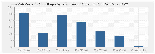 Répartition par âge de la population féminine de Le Gault-Saint-Denis en 2007